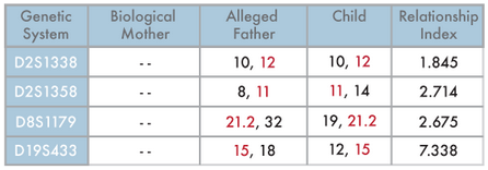 Paternity test result, (A) fetus DNA profile using GT-detector, (B) -  Download Scientific Diagram