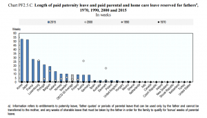Graph showing statistics on parental leave around the world from 1970 to 2014